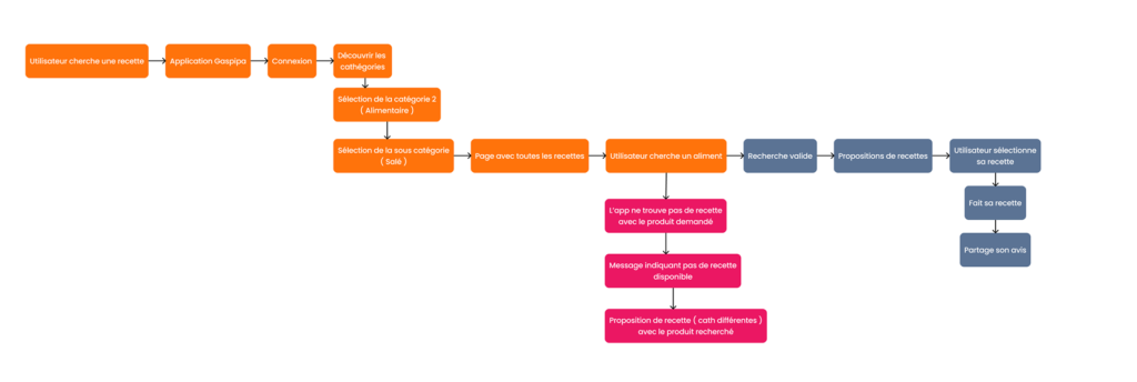 Arborescence Gaspipa